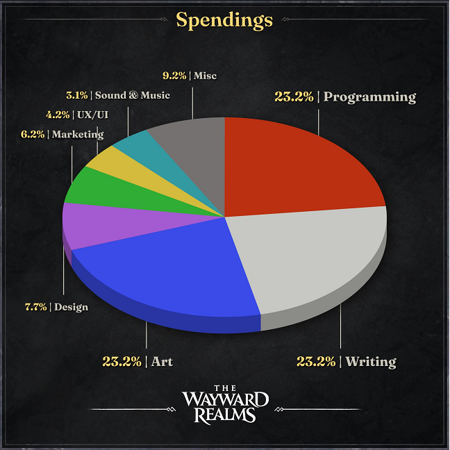 wayward_realms_pie_chart.png